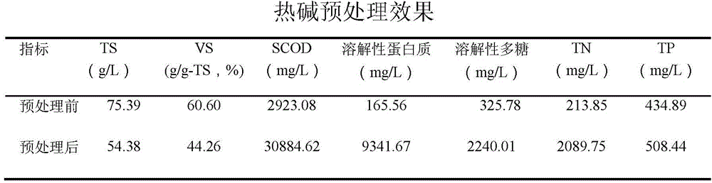 A sludge fermentation acid-producing method combining thermo-alkaline pretreatment and semi-continuous flow fermentation