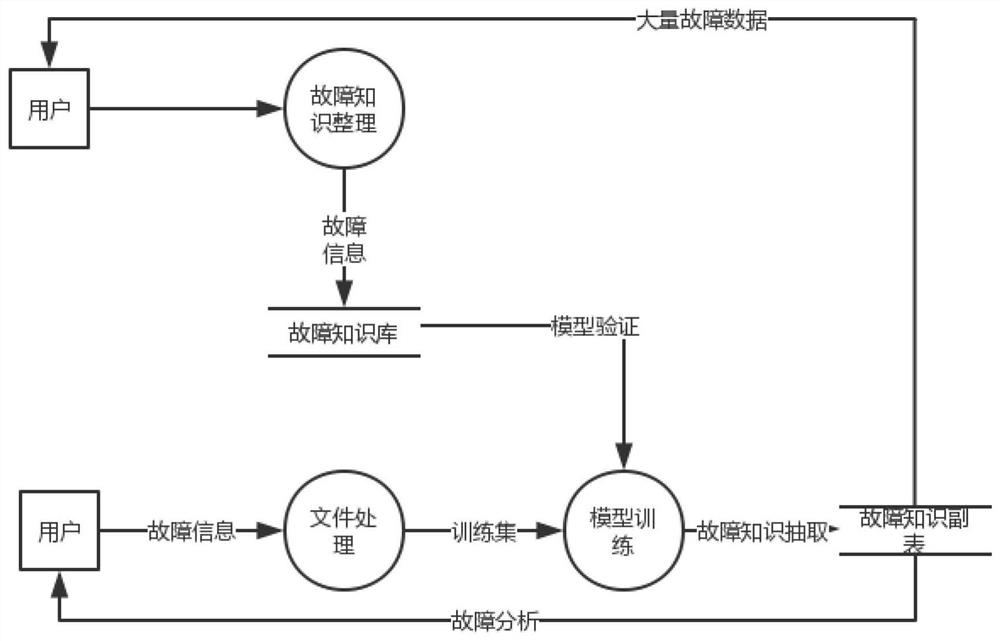 Motor fault knowledge extraction system and method