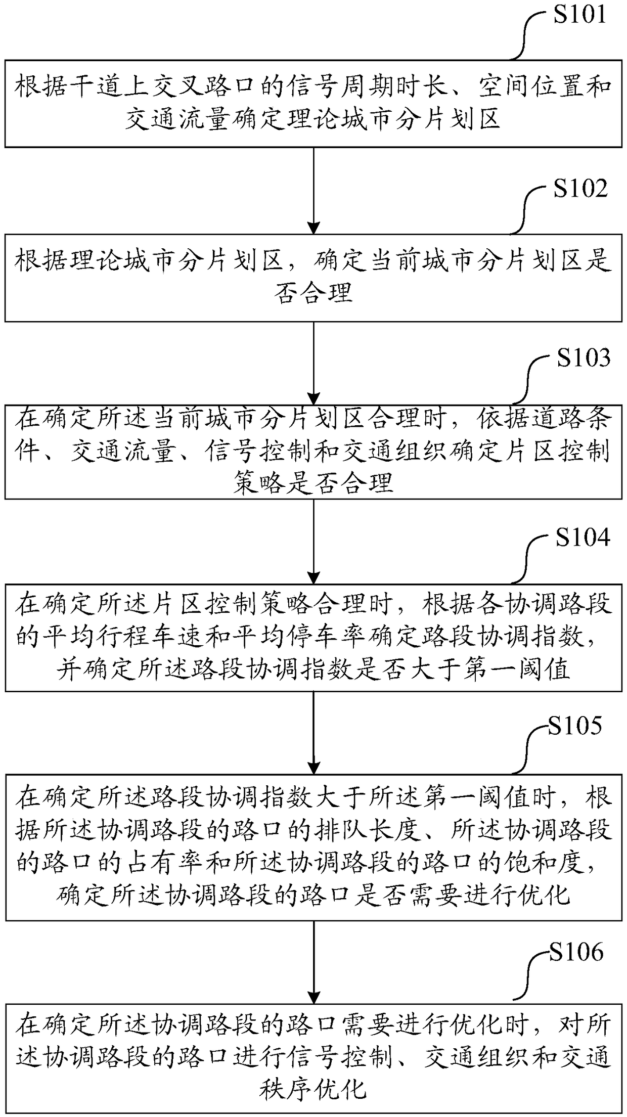 Urban traffic signal optimization method and system