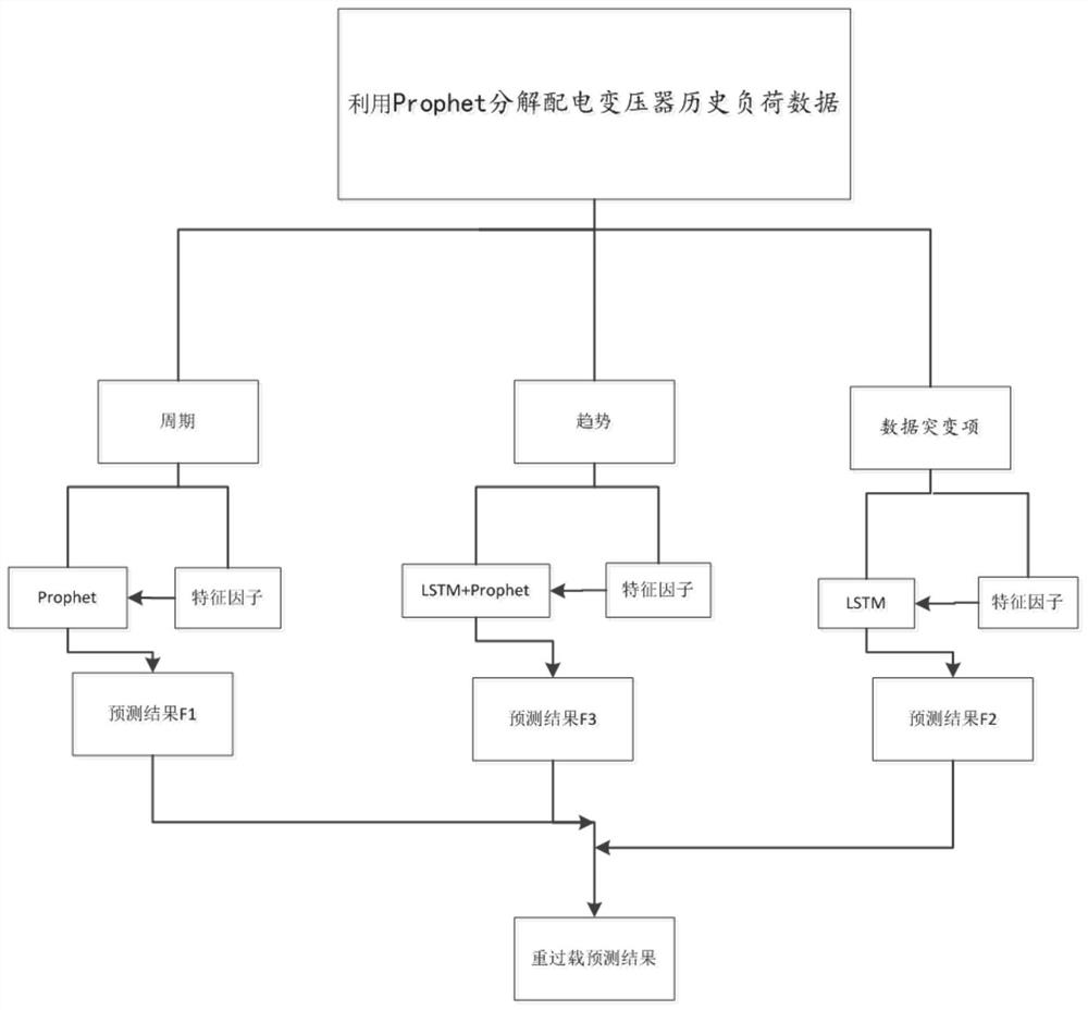 Distribution transformer heavy overload prediction method and system based on Prophet-LSTM combinatorial algorithm