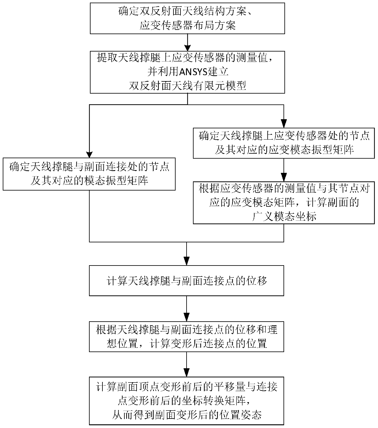 A Fast Calculation Method for the Deformed Position and Attitude of the Secondary Surface Based on the Strain of Antenna Legs