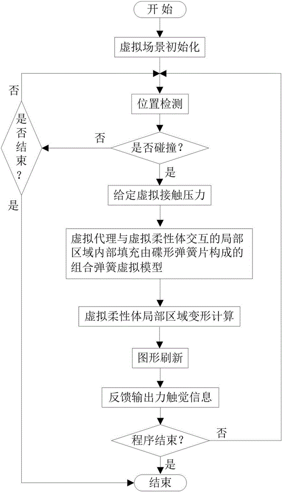 Modeling method based on combined spring virtual model composed of disc springs