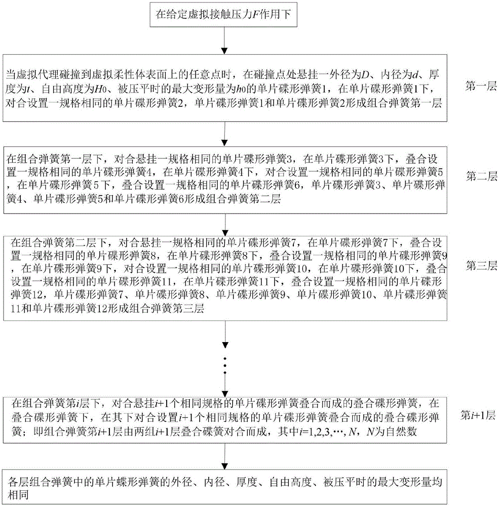 Modeling method based on combined spring virtual model composed of disc springs