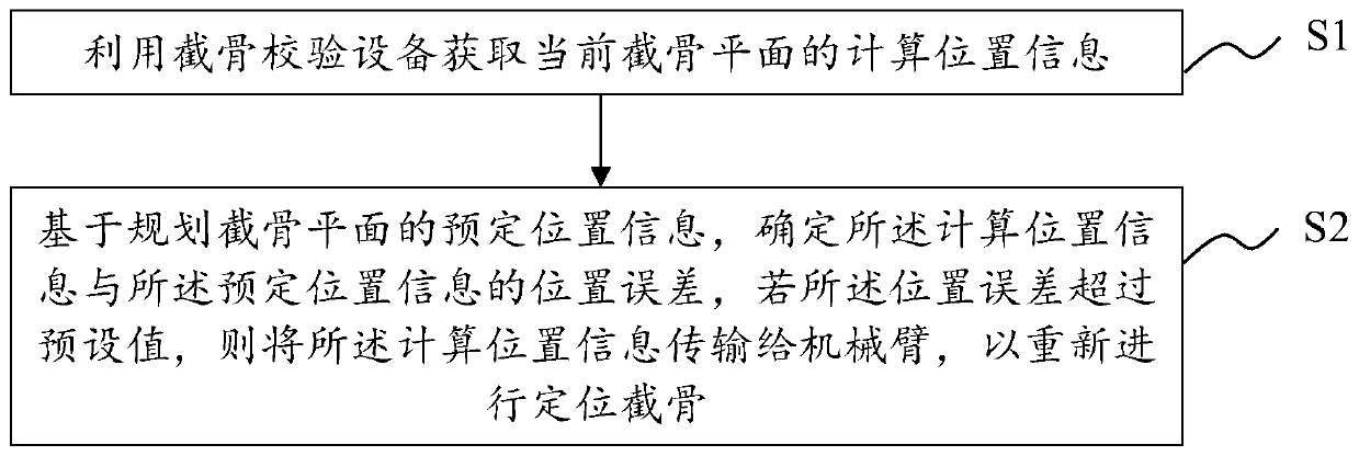 Osteotomy checking and testing method, checking and testing equipment, readable storage medium and orthopedic surgery system