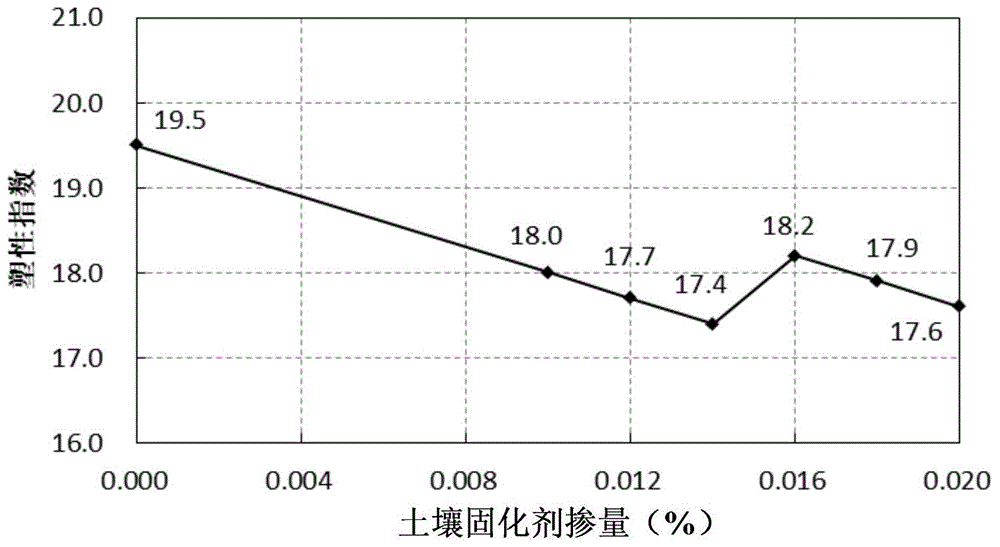 Method for preparing solidified soil in use of soil stabilizer