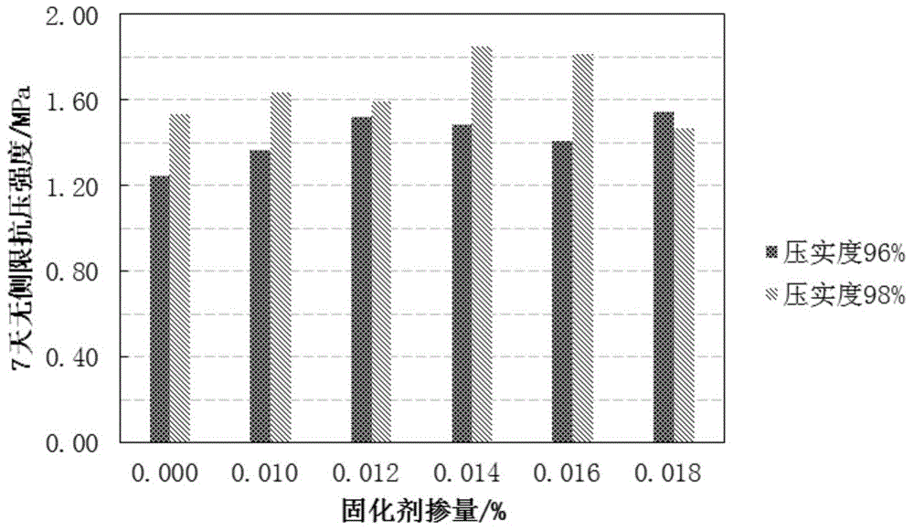 Method for preparing solidified soil in use of soil stabilizer