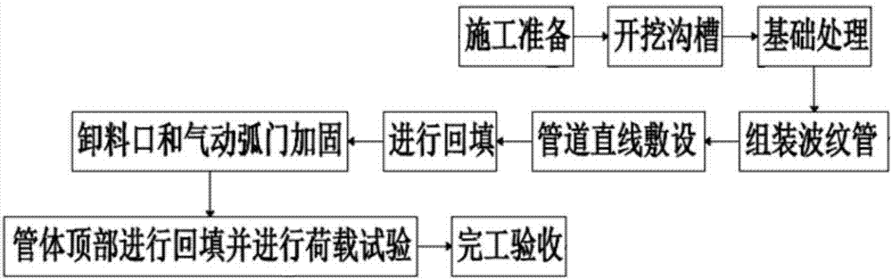 Construction method of replacing sealing-tape machine concrete gallery in gravel system with corrugated pipe