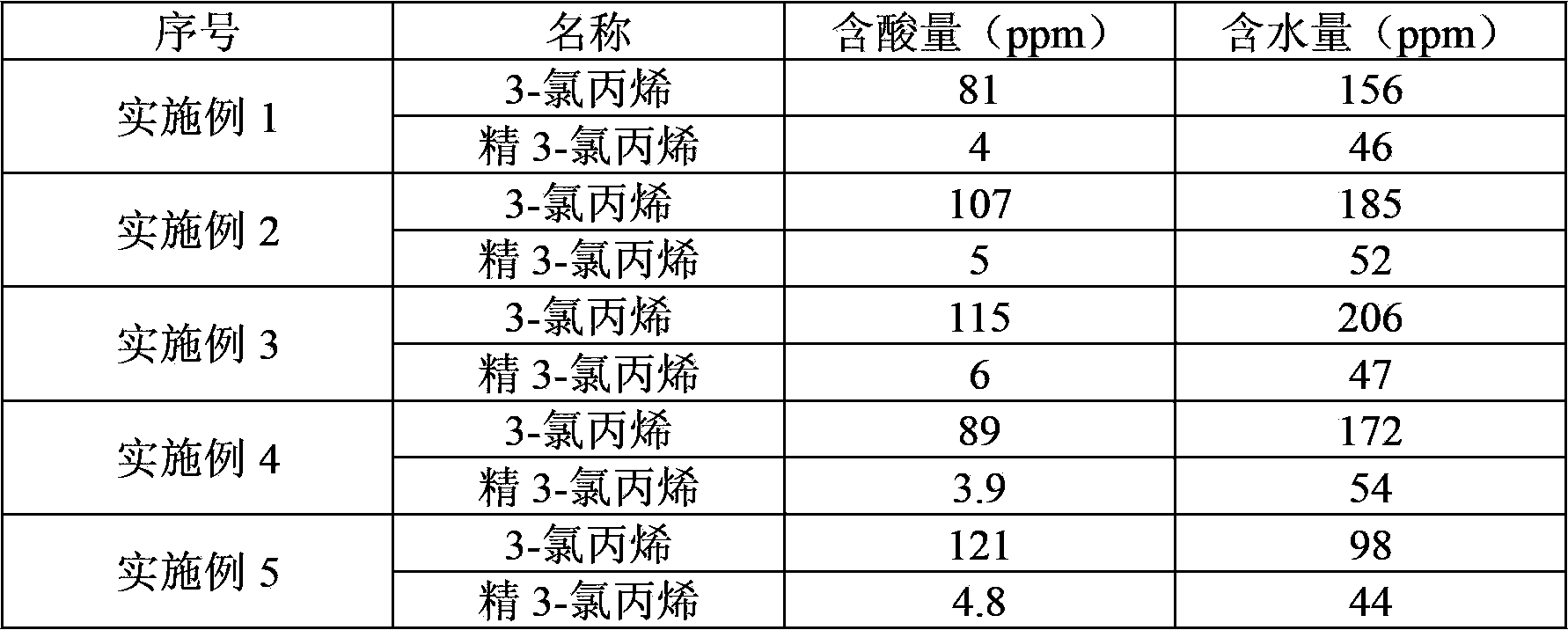 Deacidification and dehydration method of 3-chloropropene