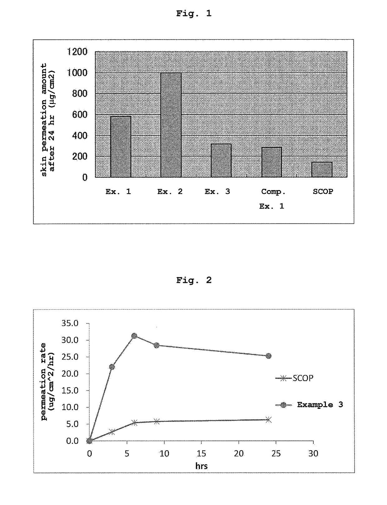 Transdermally absorbable preparation