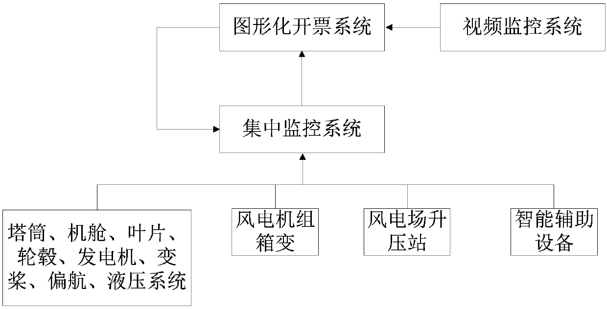 An intelligent graphical electronic two-ticket system applied in the wind power industry