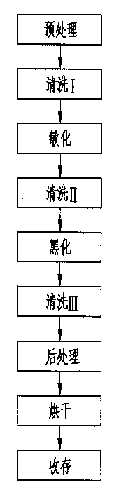 Anticorrosion prestressed bars and its manufacture