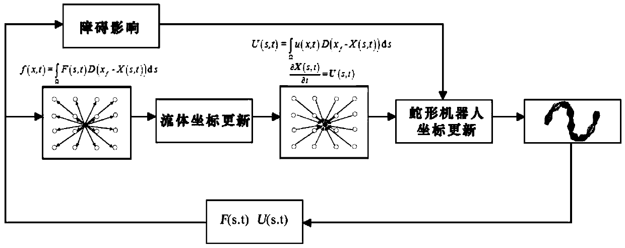 Immersion boundary control method used for underwater obstacle avoidance of multi-joint snake-like robot