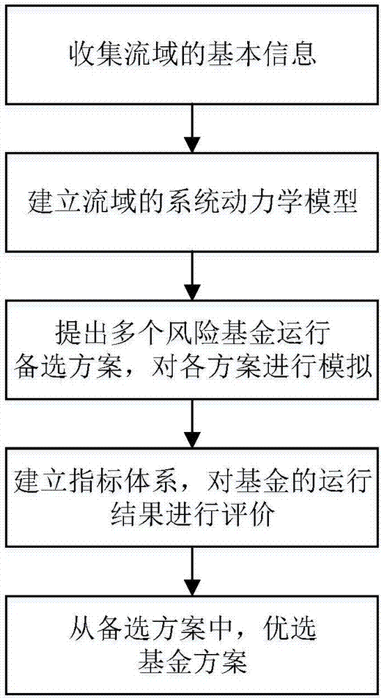 Store floodwater area risk fund construction method based on system dynamics