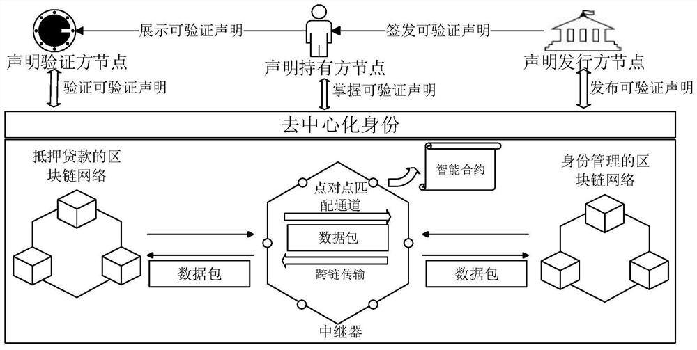 A Decentralized Identity Method Based on Relayer Cross-chain for Mortgage Loans