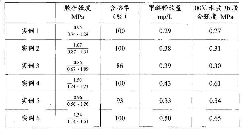 Preparation method of urea-melamine-formaldehyde resin glue for e0 floor