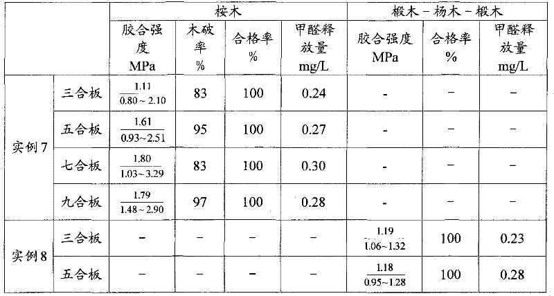 Preparation method of urea-melamine-formaldehyde resin glue for e0 floor