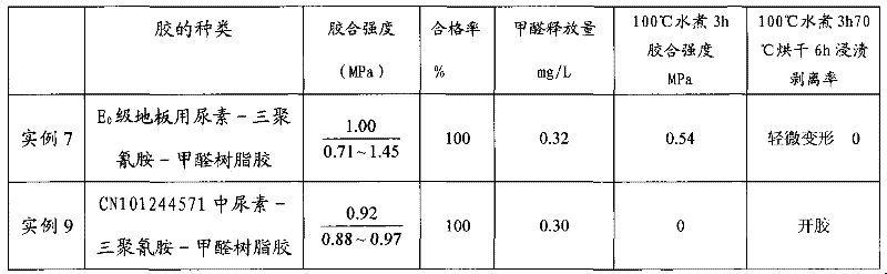 Preparation method of urea-melamine-formaldehyde resin glue for e0 floor