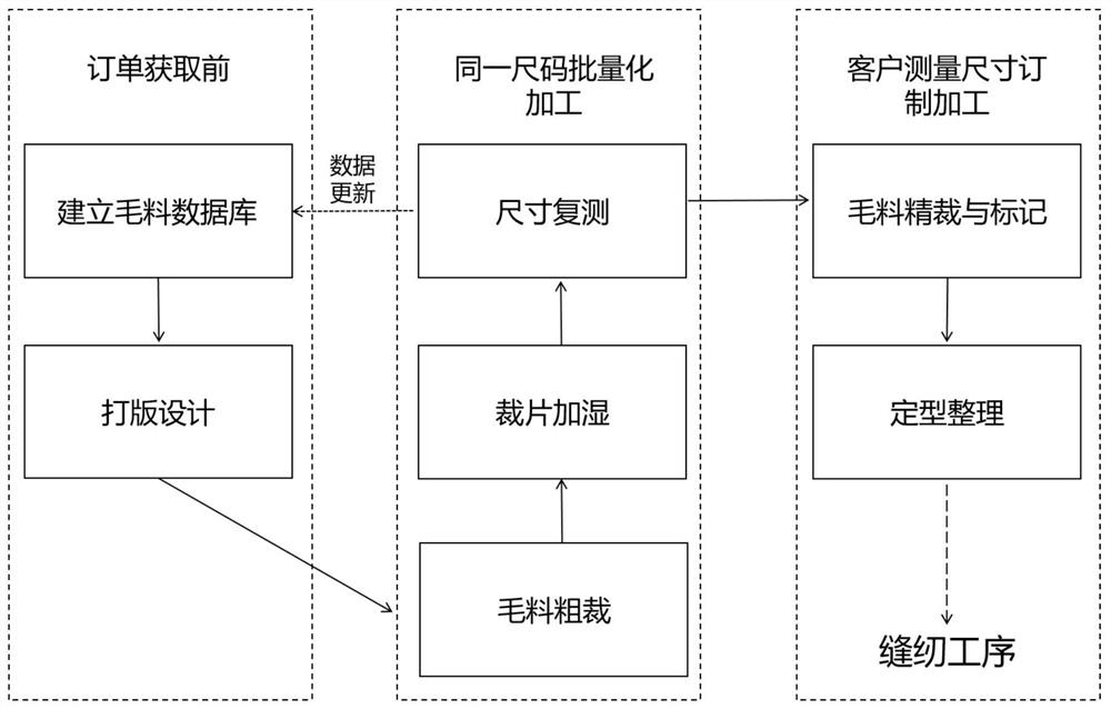 A wool product processing method based on humidification of cutting pieces and finished products