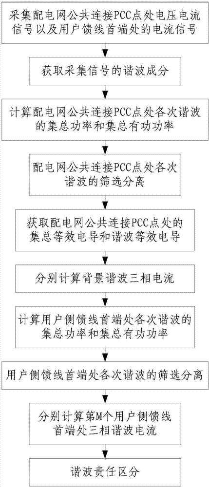 Harmonic responsibility distinguishing method considering background harmonic voltage