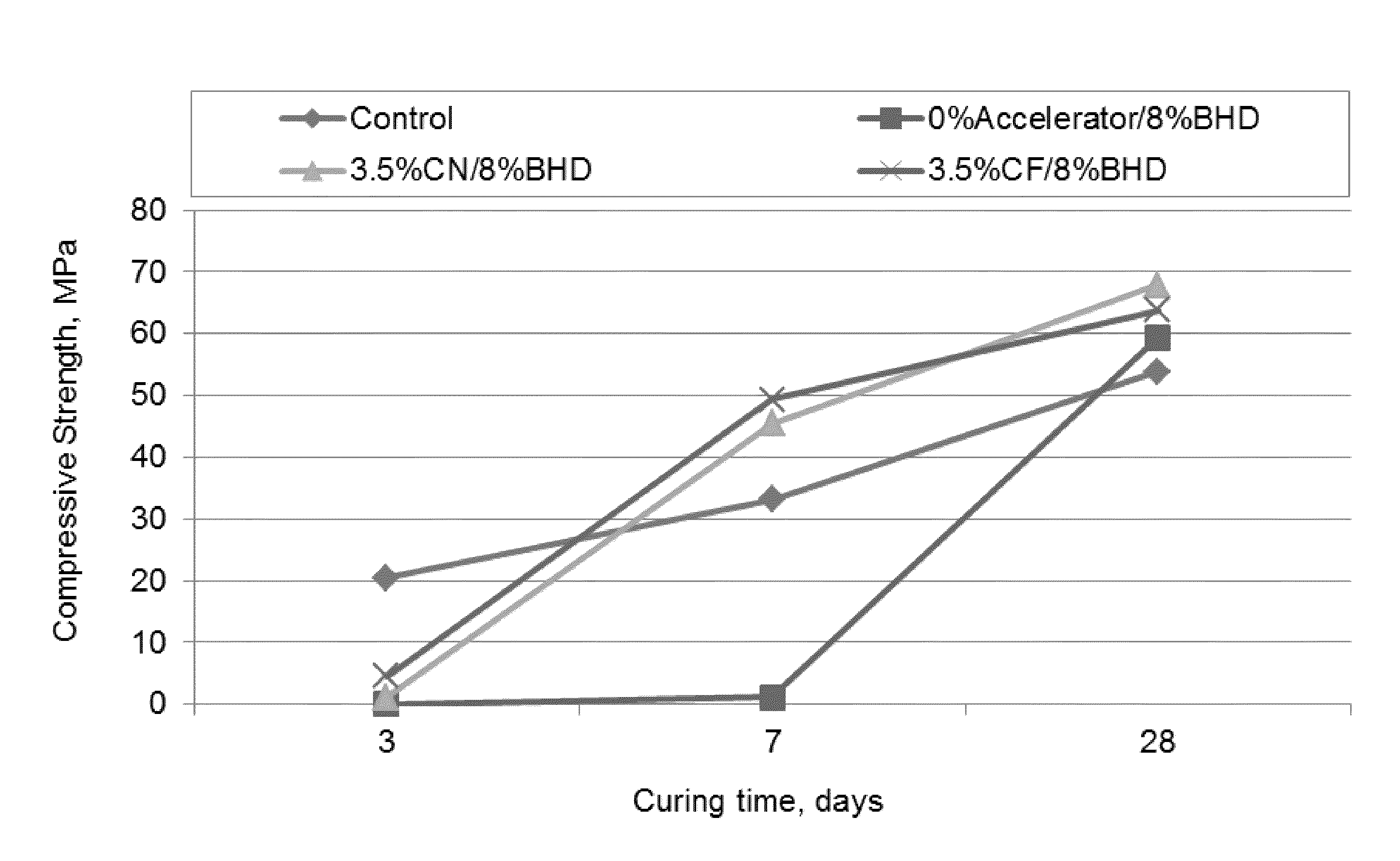 Use of non-chloride cement accelerator and electric arc furnace dust in cement