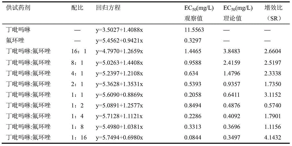 Bactericidal composition containing pyrimorph and epoxiconazole