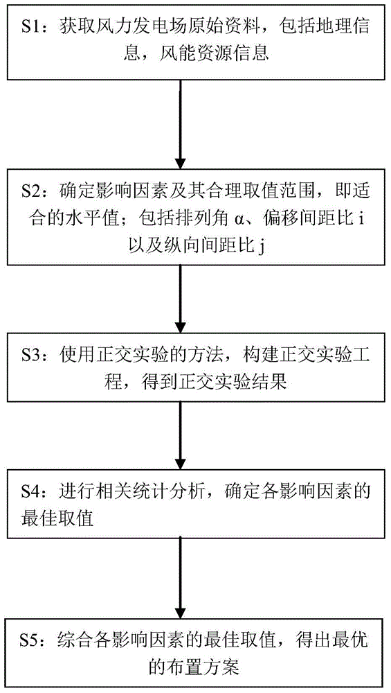 Flat-landform blower fan optimization arrangement method for a region with remarkable monsoon climate