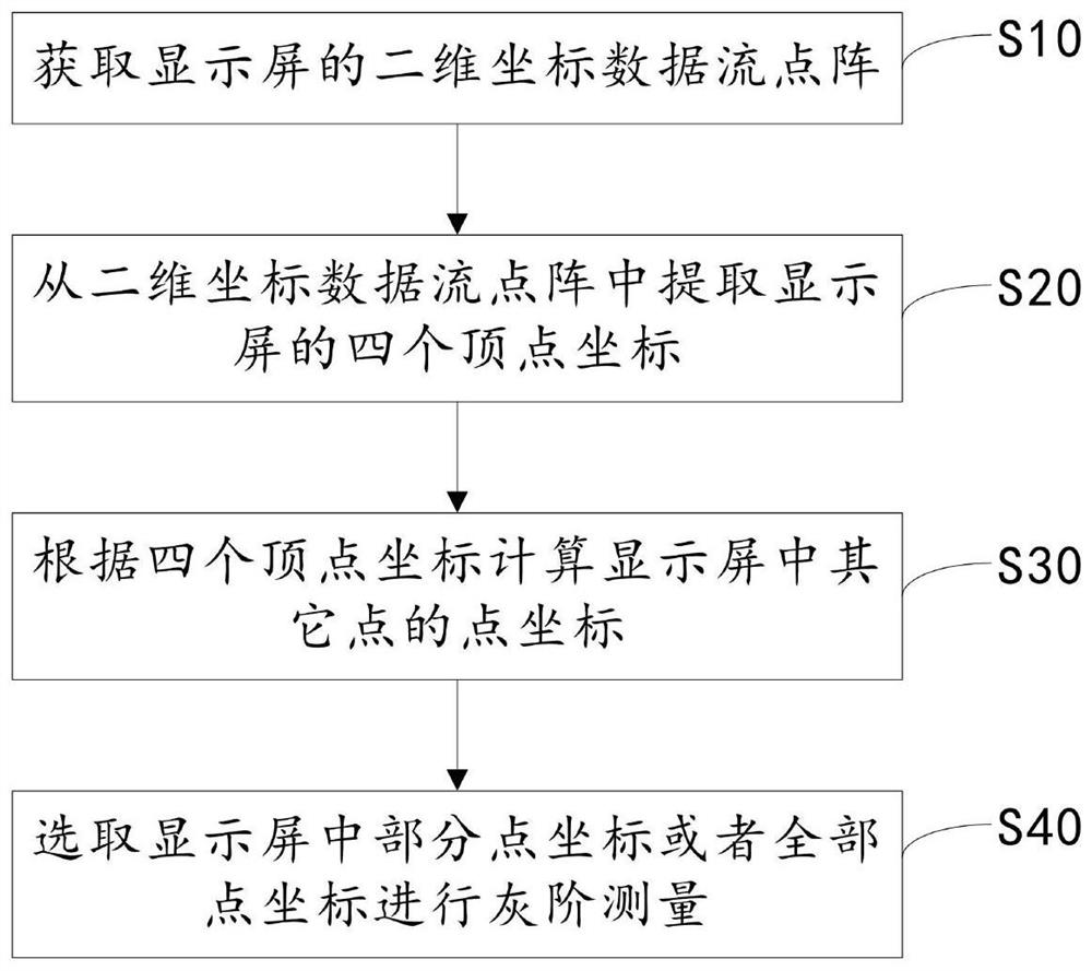 A display screen plane brightness measurement method, device, computer equipment and storage medium