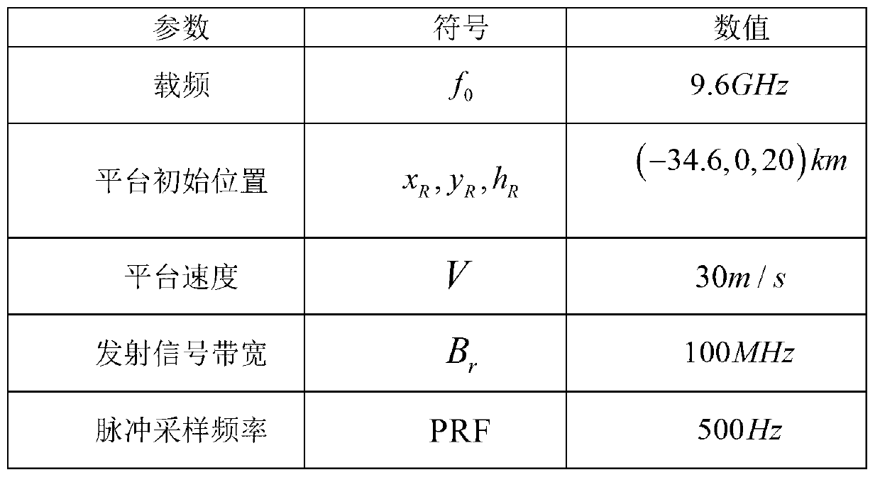 Moving target detection method and imaging method for near space slow platform SAR (Synthetic Aperture Radar)