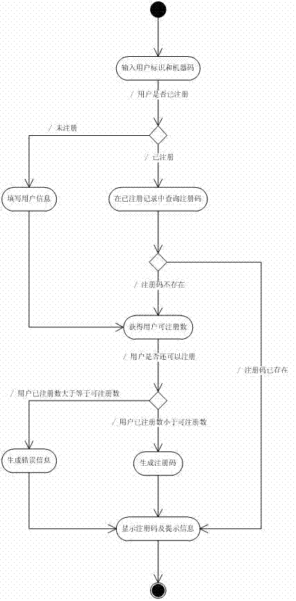 Registration code management system and method for managing same