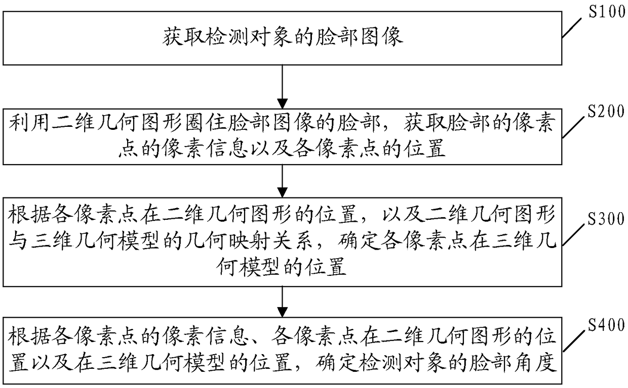 Method, apparatus, storage medium and terminal device for detecting face angle