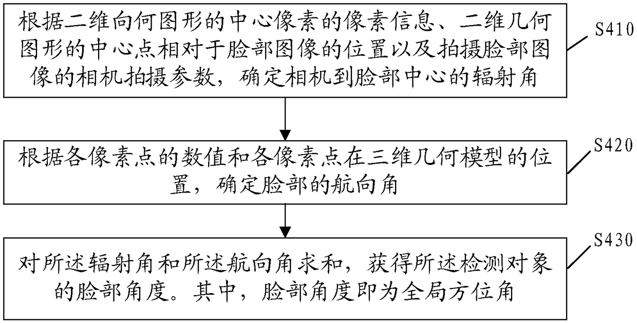 Method, apparatus, storage medium and terminal device for detecting face angle