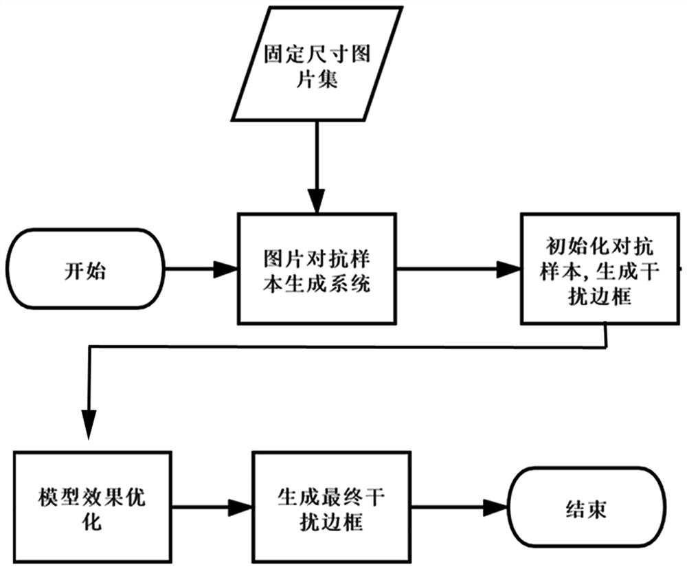 A method for generating graphic identification codes for man-machine identification