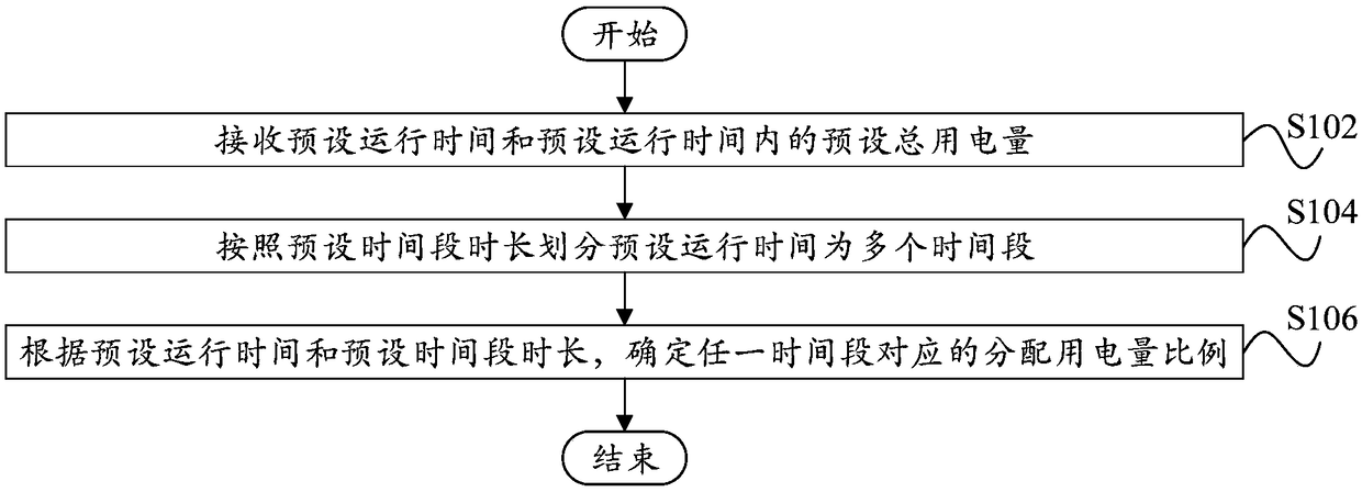 Electricity consumption control method and device, computer equipment, air conditioner and storage medium