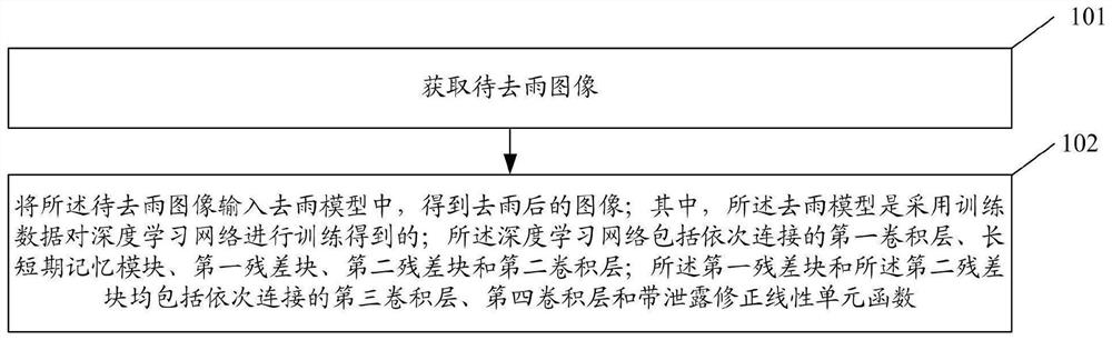 A method and system for removing rain from an image