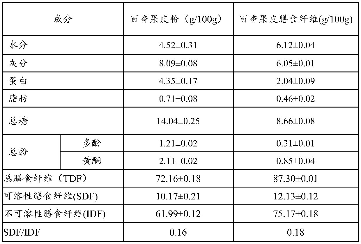 Passion fruit peel dietary fiber, passion fruit sauce and preparation method of passion fruit peel dietary fiber and passion fruit sauce