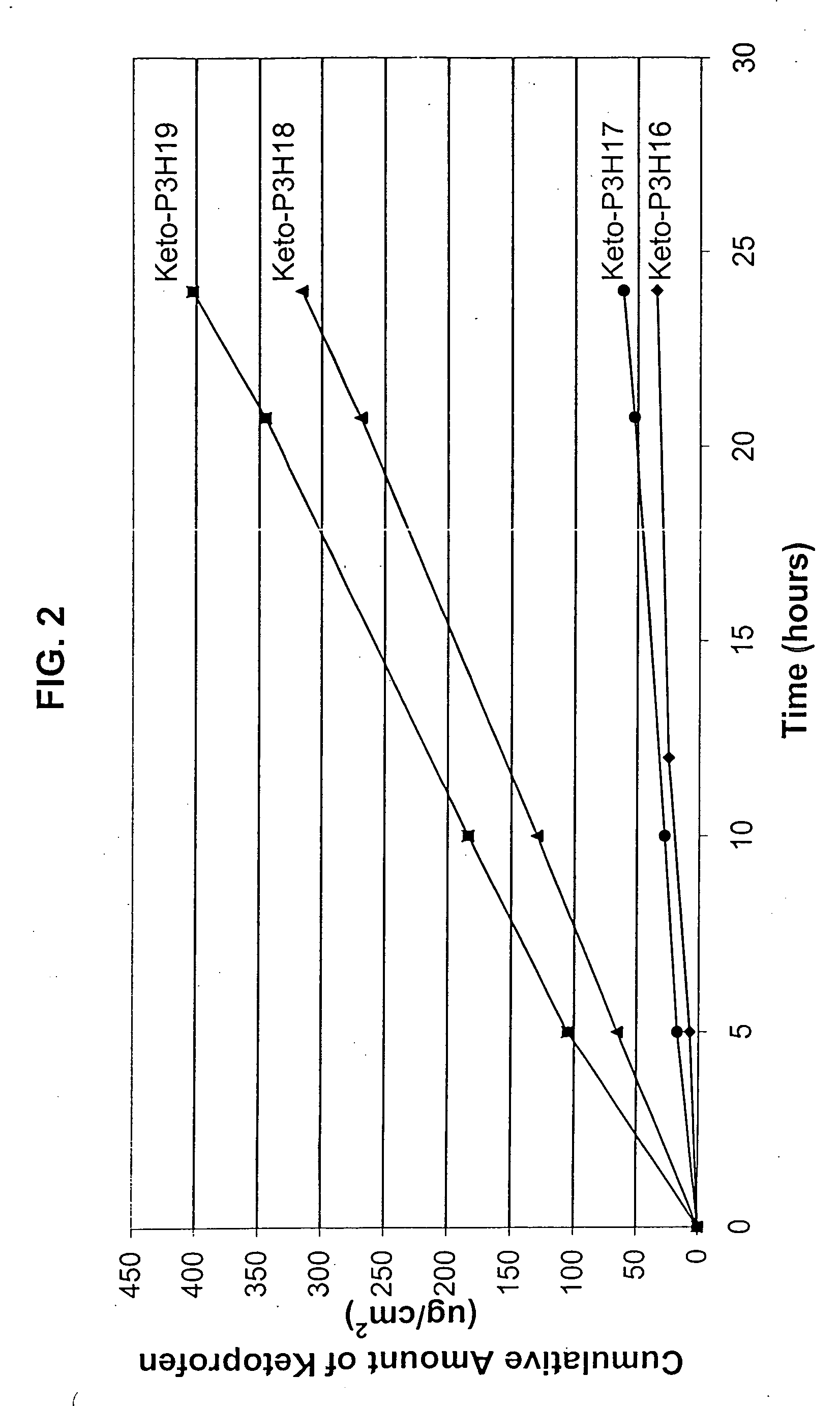 Hydroxide-releasing agents as skin permeation enhancers