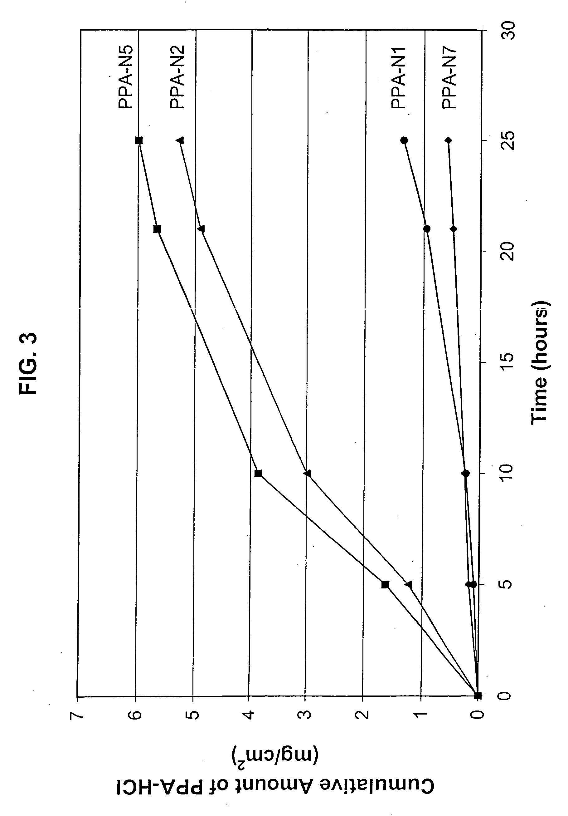 Hydroxide-releasing agents as skin permeation enhancers