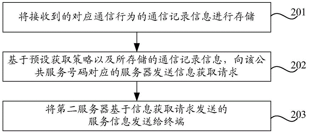 Information push method and device, terminal and server