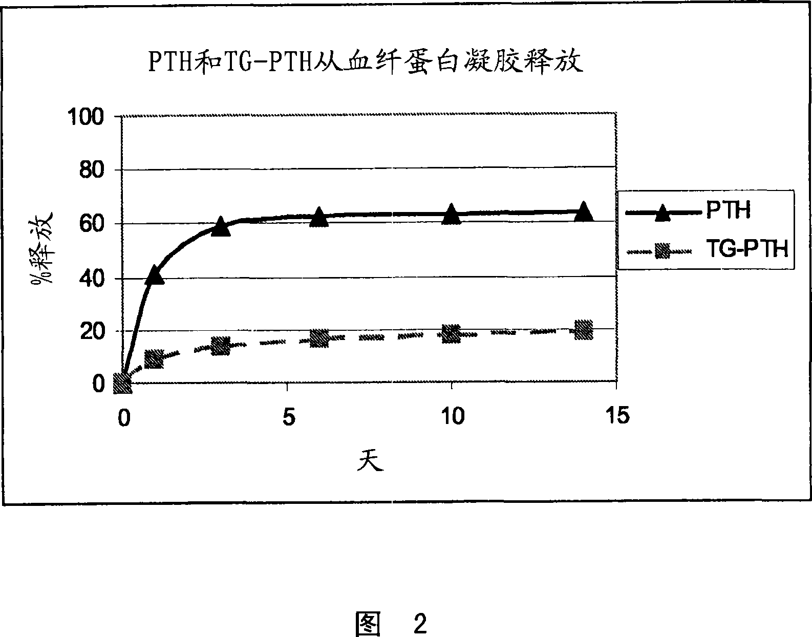 Supplemented matrices for the repair of bone fractures