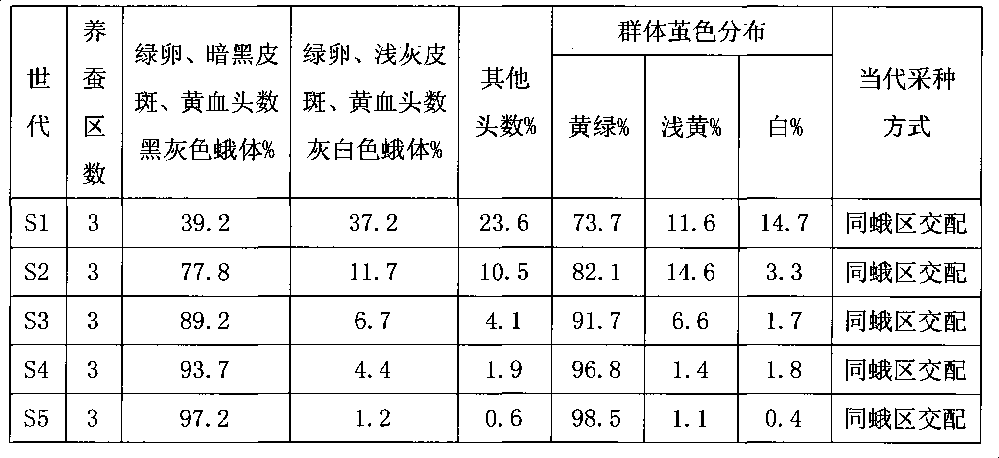 Method for breeding natural color pod new-strain using quick purifying silkworm and wild silkworm distant hybridization generation charater