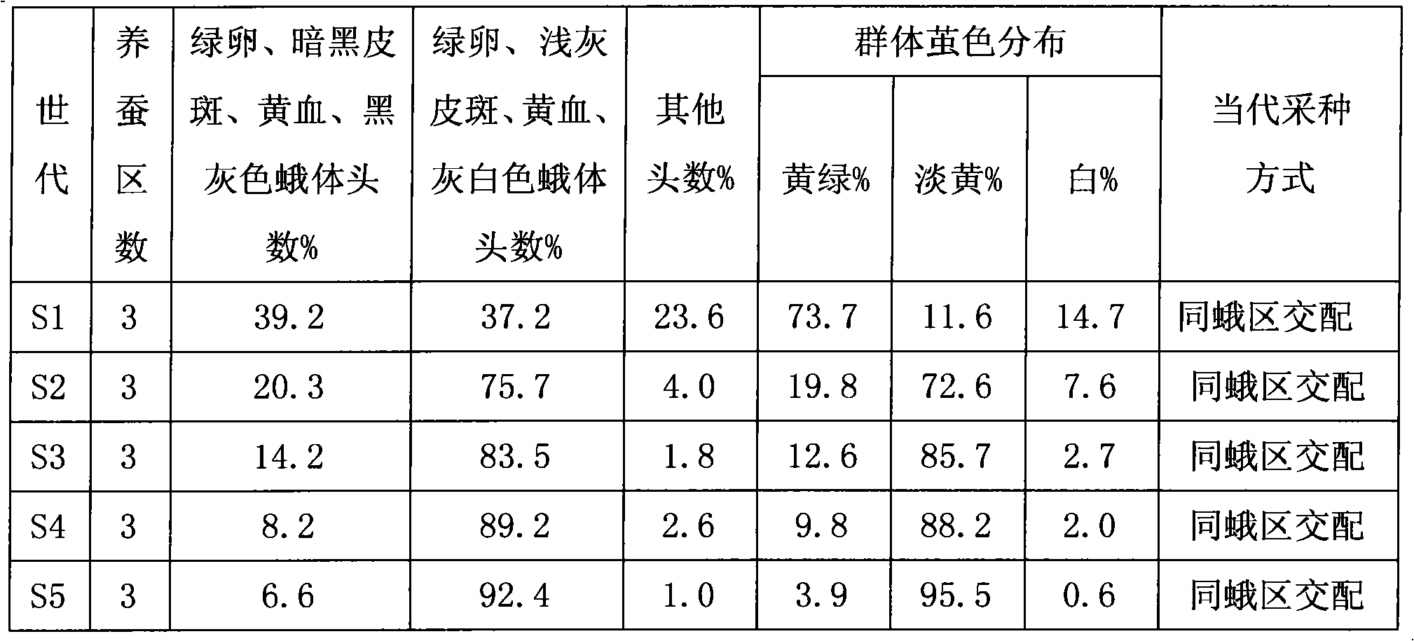 Method for breeding natural color pod new-strain using quick purifying silkworm and wild silkworm distant hybridization generation charater