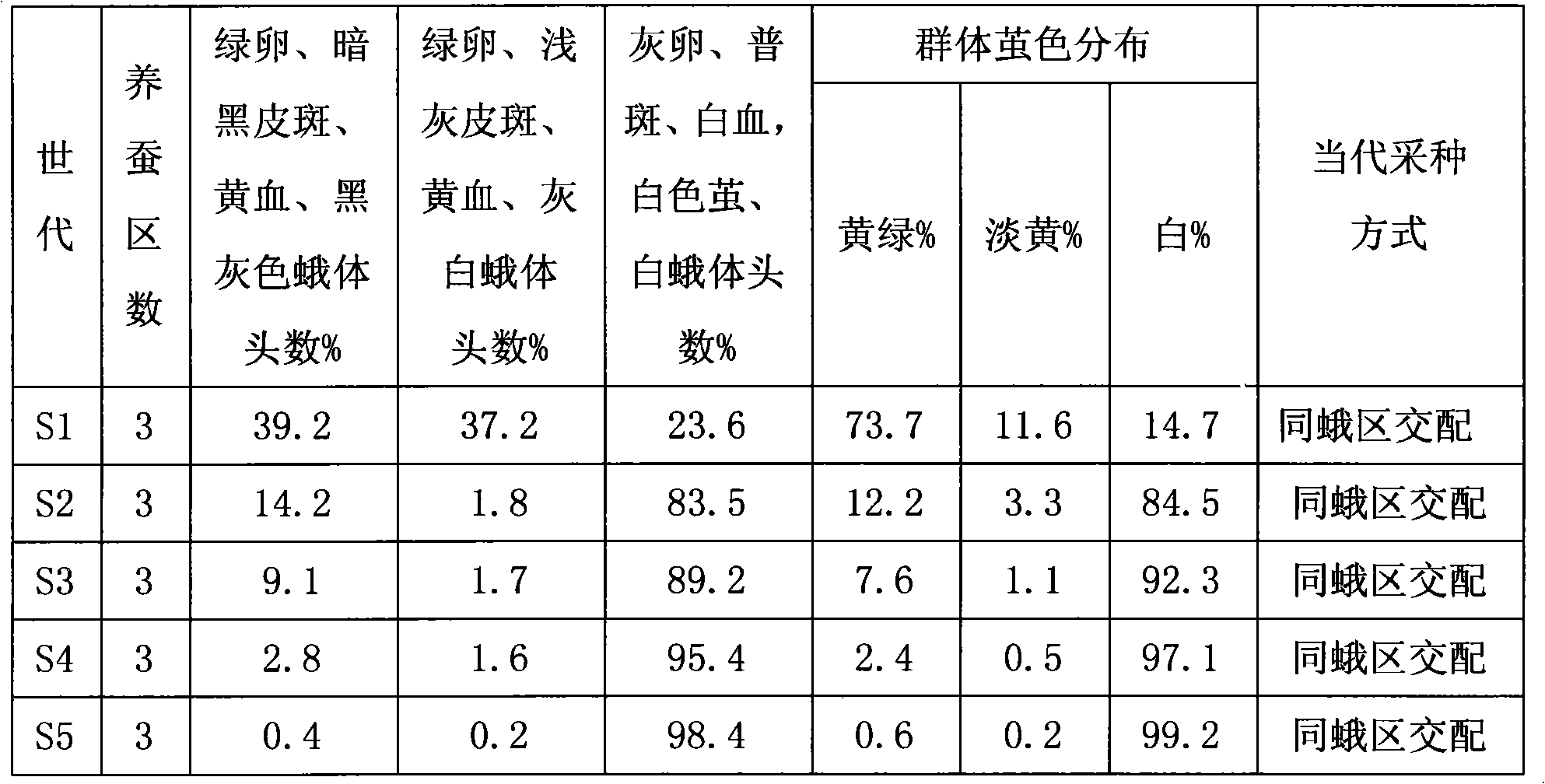 Method for breeding natural color pod new-strain using quick purifying silkworm and wild silkworm distant hybridization generation charater