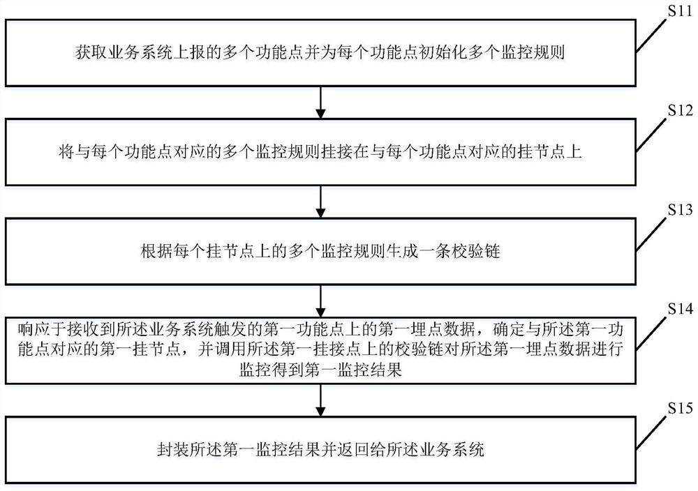 Data monitoring method and device, computer equipment and storage medium