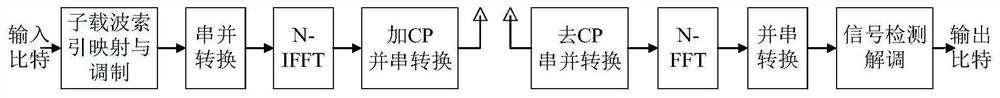 A Group Index Ofdm Communication Method Based on the Combination of Message and Random Sequence