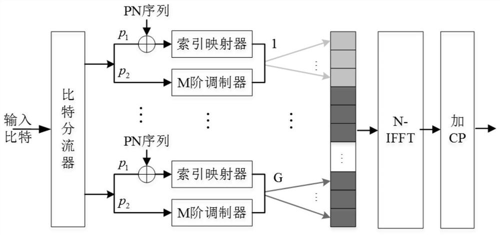 A Group Index Ofdm Communication Method Based on the Combination of Message and Random Sequence