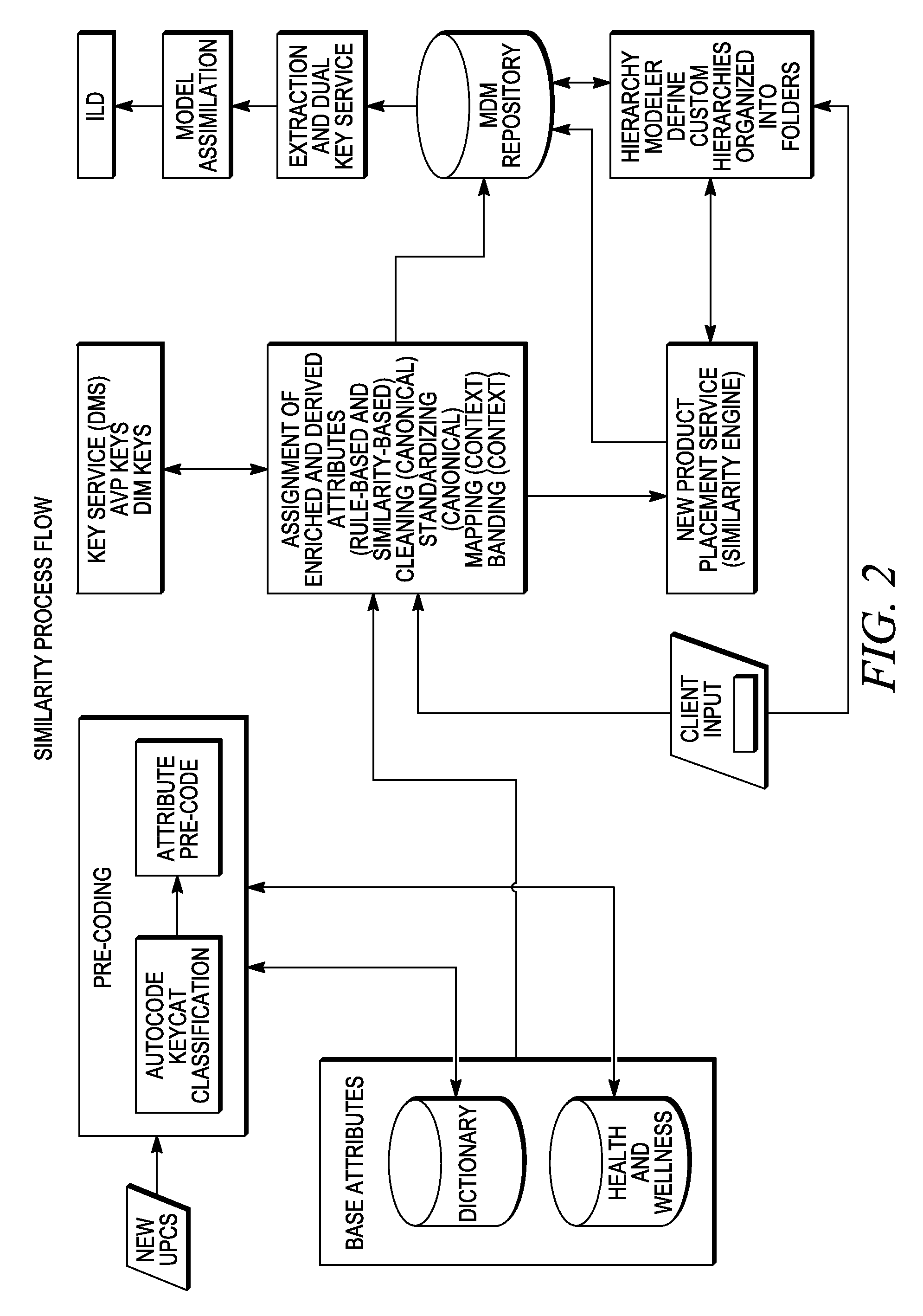 Similarity matching of products based on multiple classification schemes