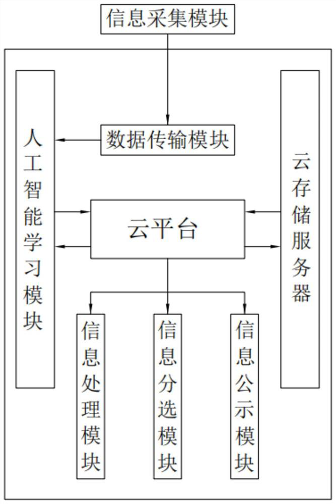 Information sharing cloud platform based on artificial intelligence communication