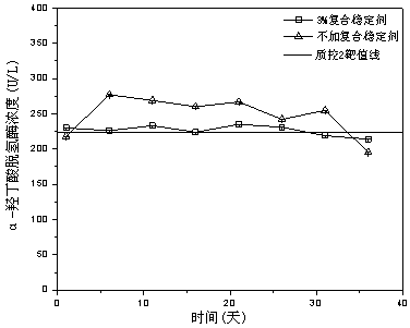 Composite stabilizer for alpha-hydroxybutyric dehydrogenase assay kit