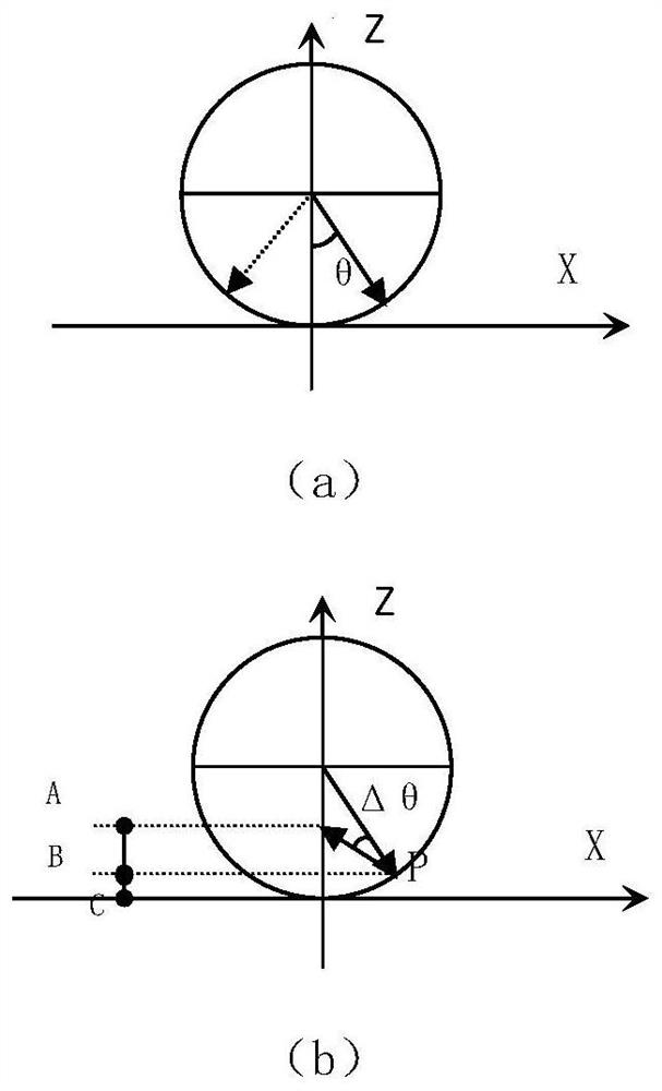 A silk laying method for increasing the laying stroke of the concave cylindrical surface