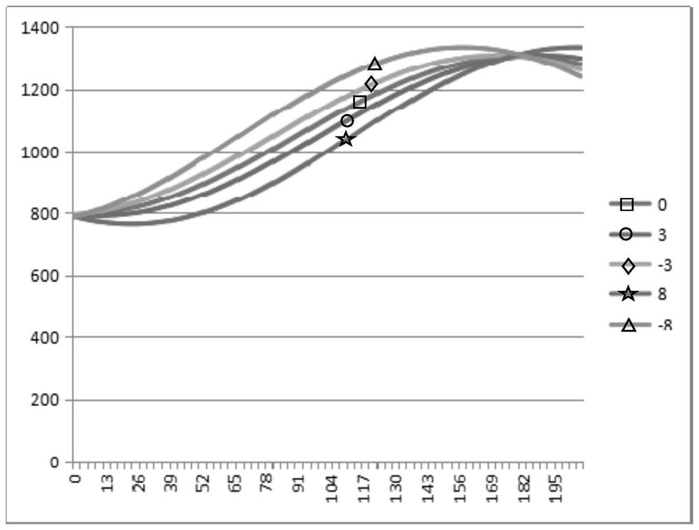 A silk laying method for increasing the laying stroke of the concave cylindrical surface